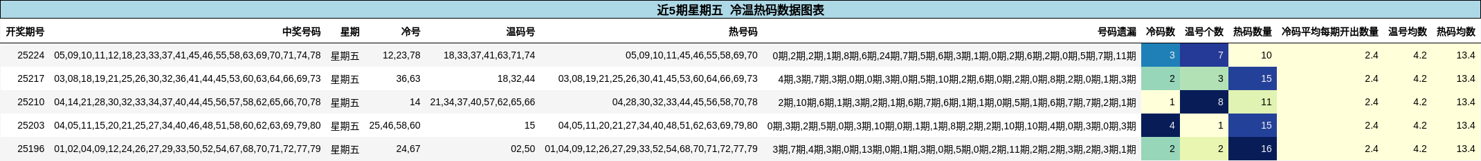 冷温热码分析