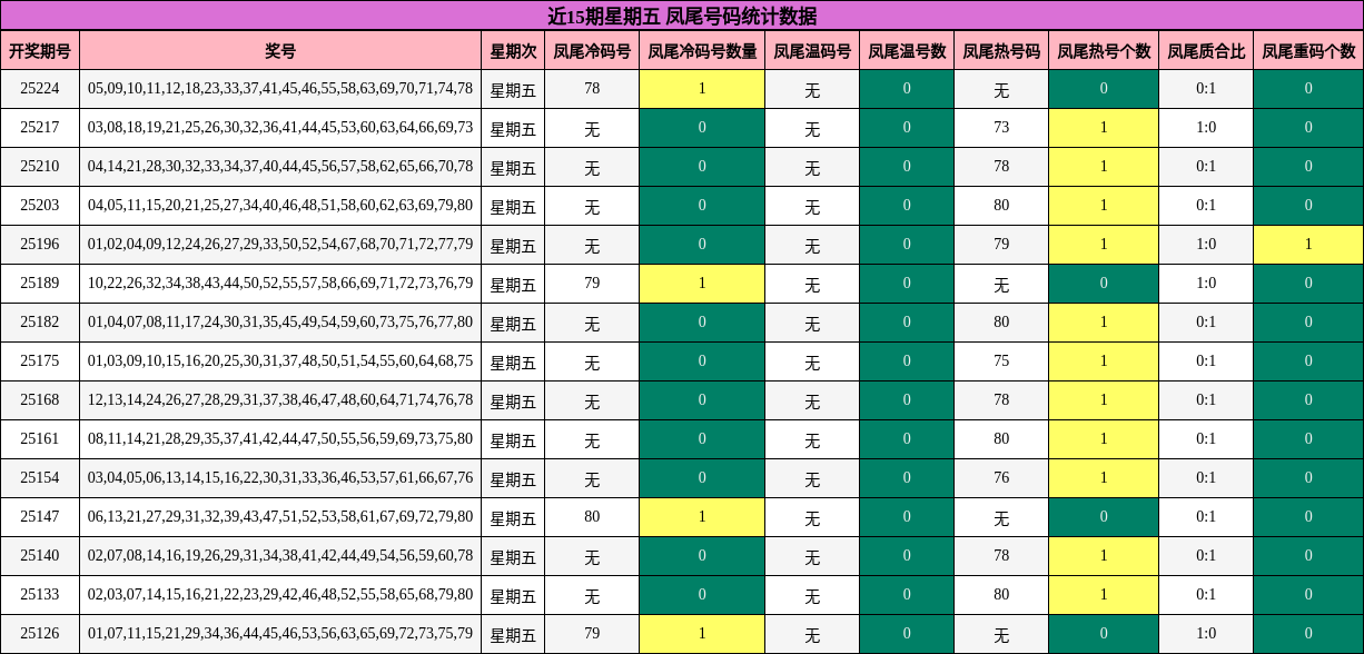 凤尾号码分析