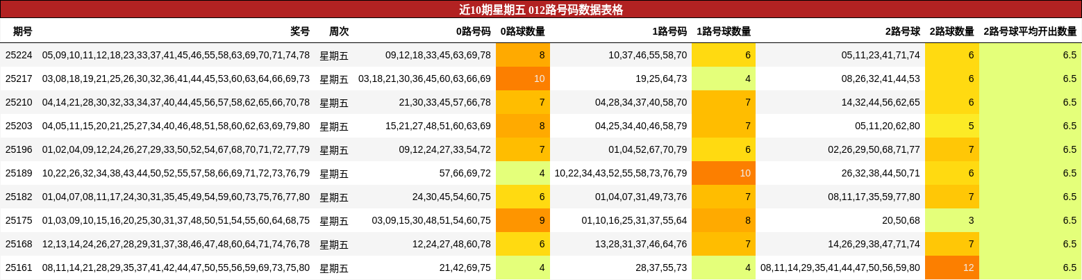 012路号码分析
