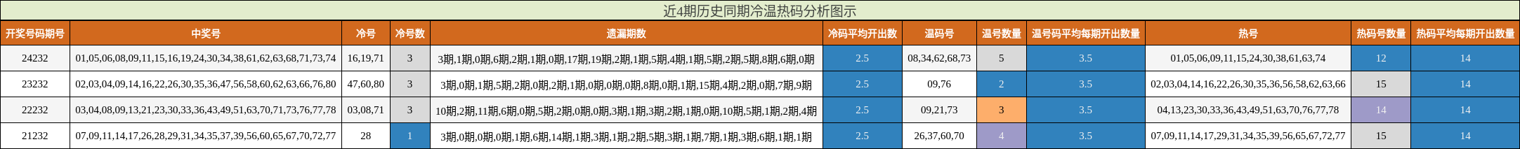 冷温热码分析