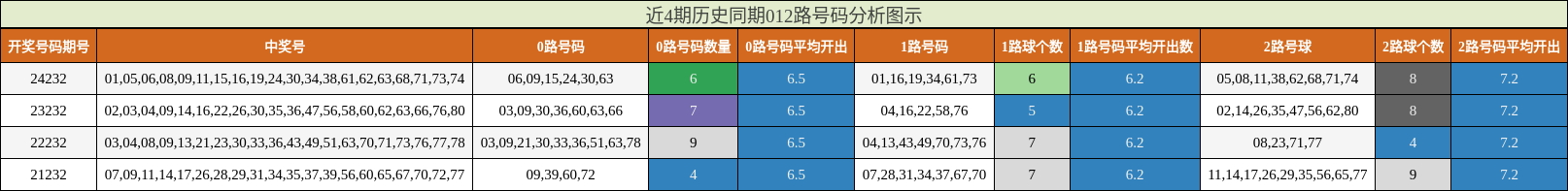 012路号码分析
