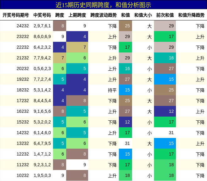 跨度分析，和值分析