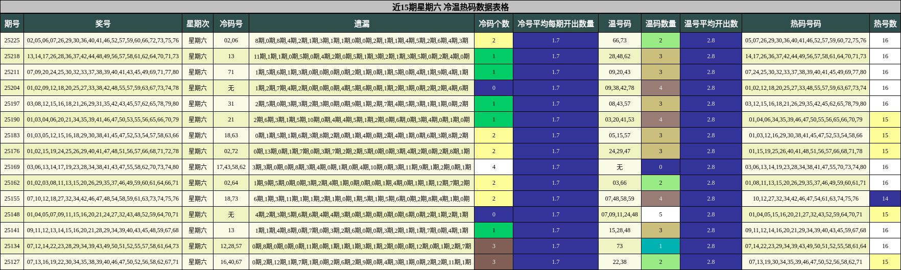 冷温热码分析