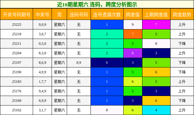 连码分析，跨度分析