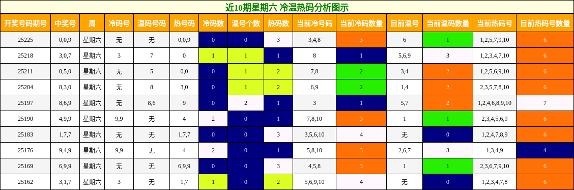 冷温热码分析