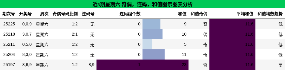 奇偶分析，连码分析，和值分析