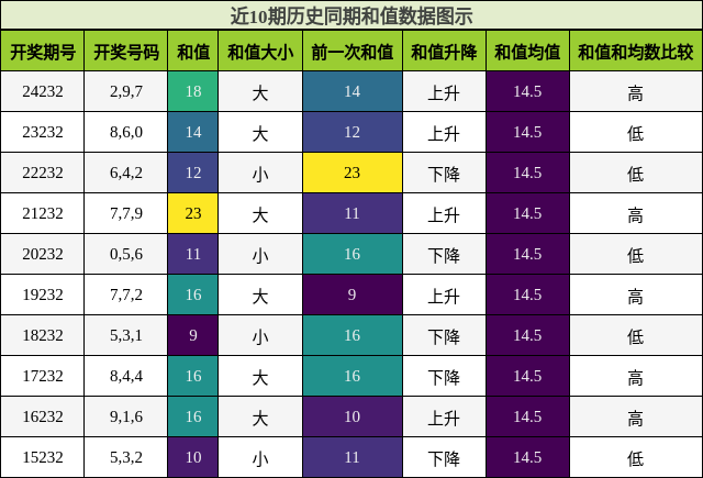 和值分析