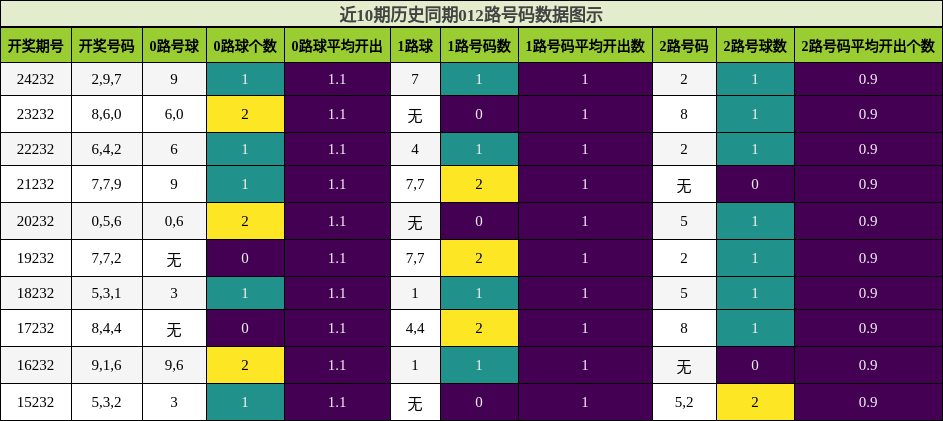 012路号码分析