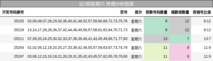 奇偶分析