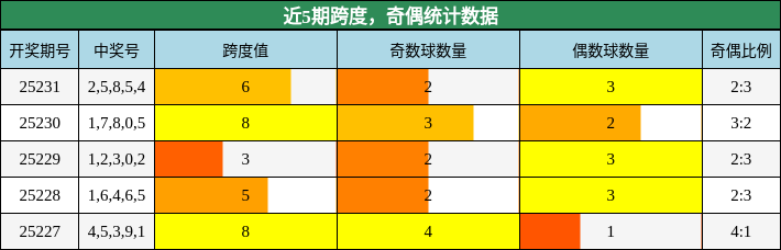 跨度分析，奇偶分析