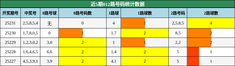 012路号码分析