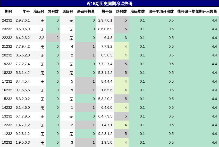 冷温热码分析