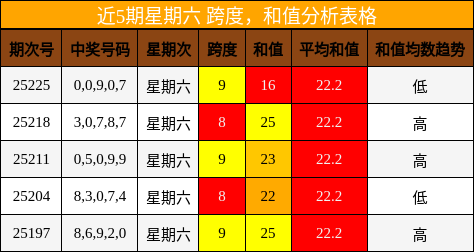 跨度分析，和值分析