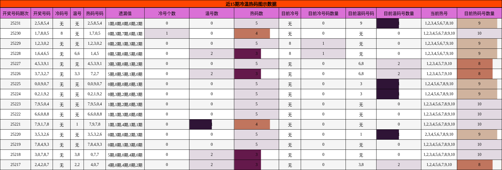 冷温热码分析