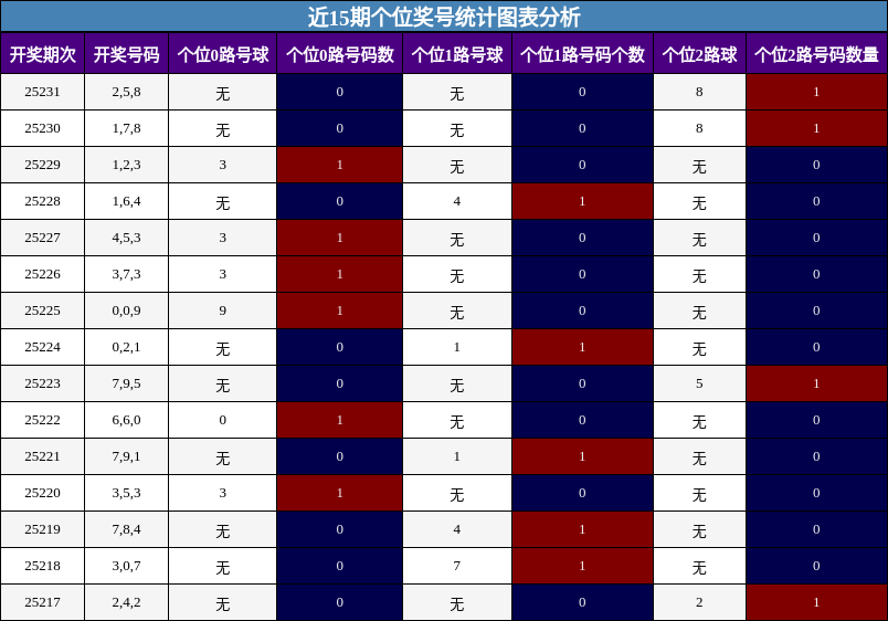 个位奖号分析