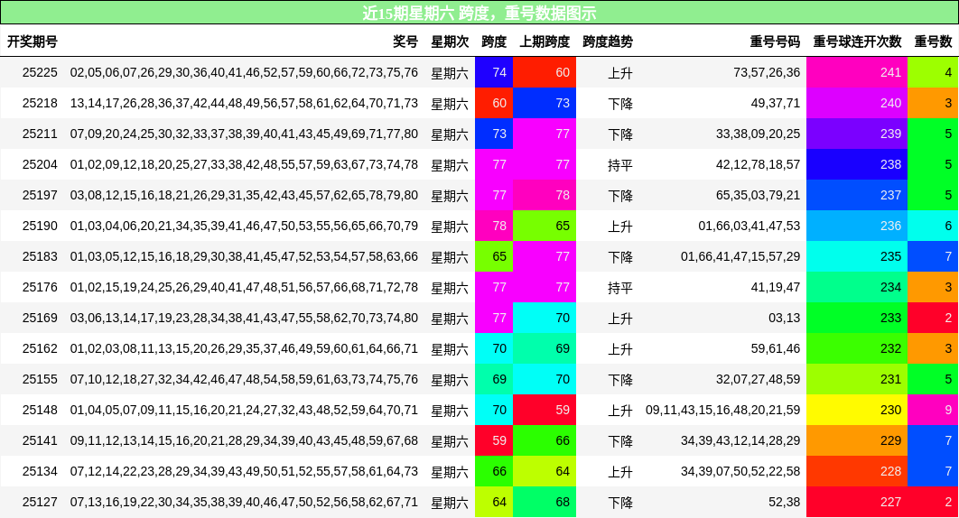 跨度分析，重号分析