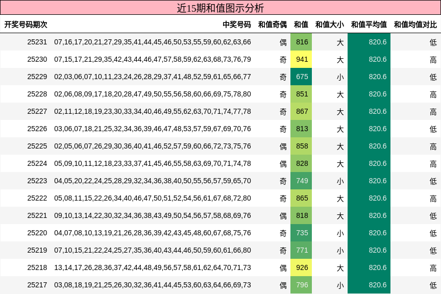 和值分析