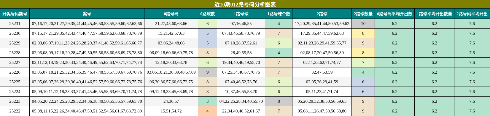 012路号码分析