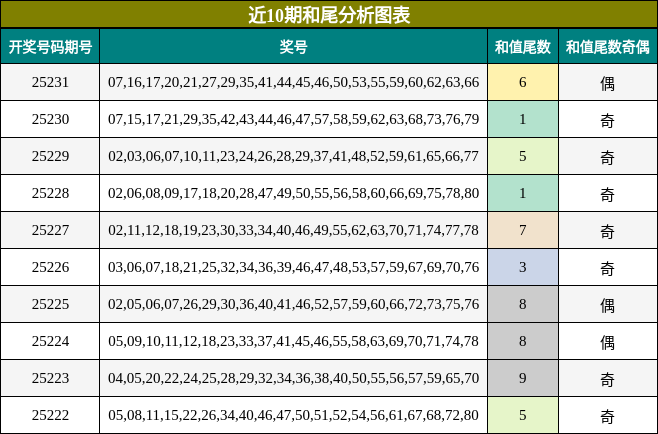 和尾分析