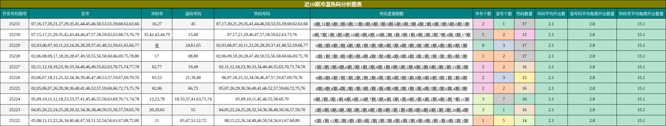 冷温热码分析