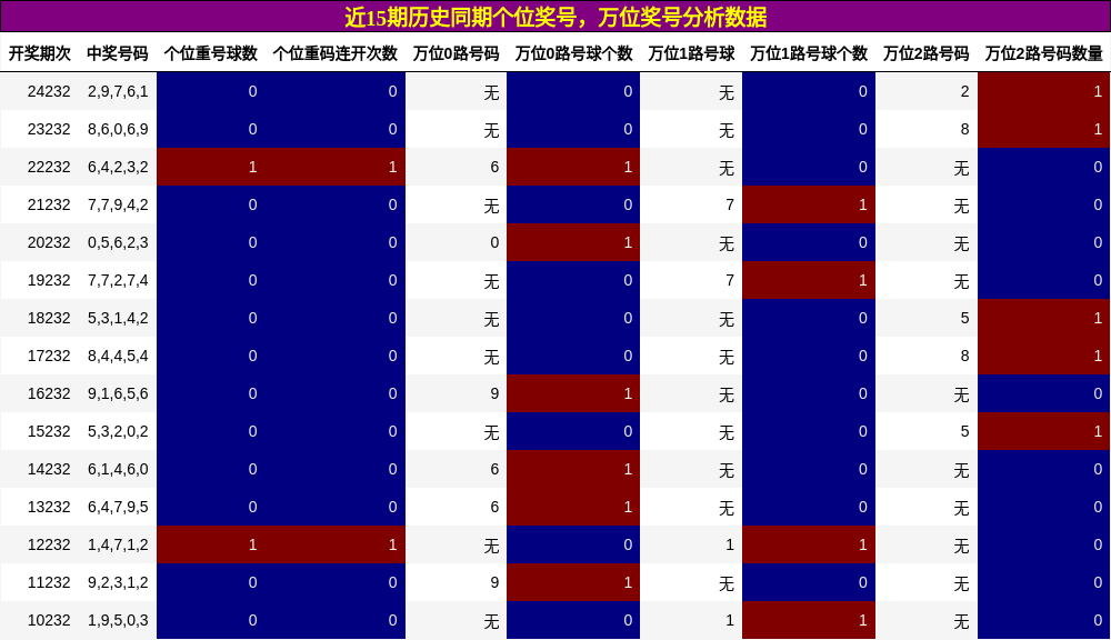 个位奖号分析，万位奖号分析