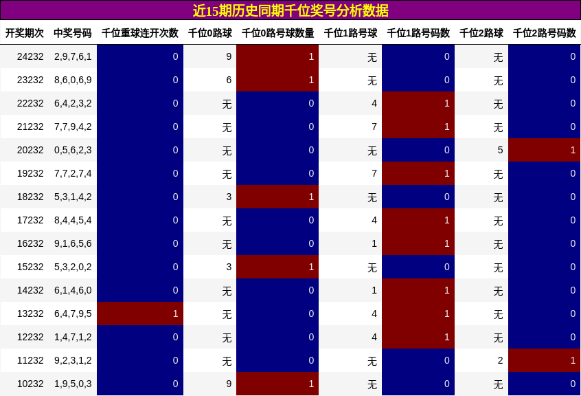 千位奖号分析