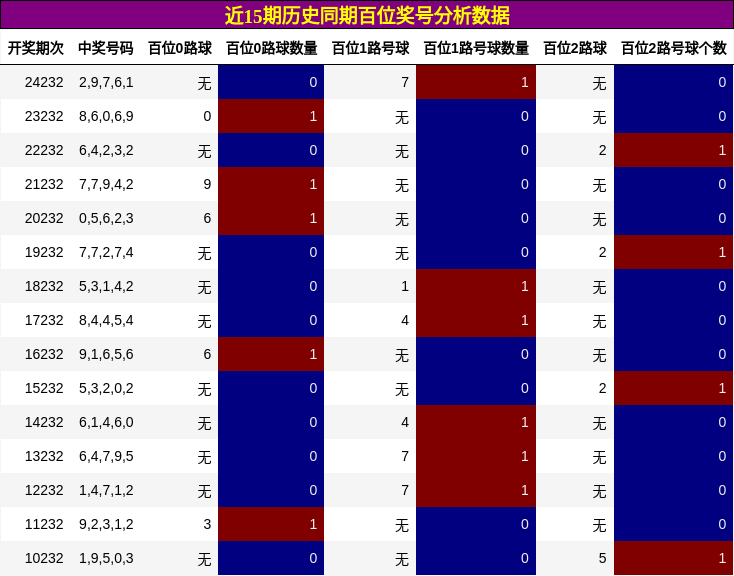 百位奖号分析