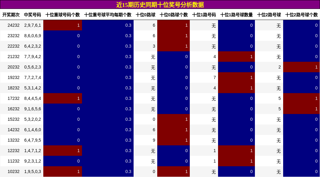 十位奖号分析