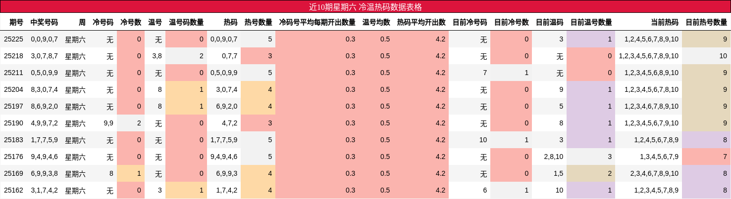 冷温热码分析