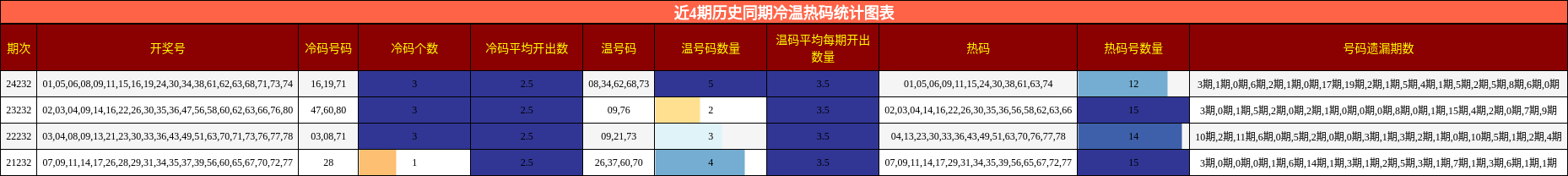 冷温热码分析