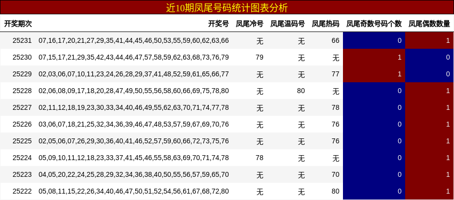 凤尾号码分析