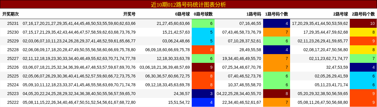 012路号码分析