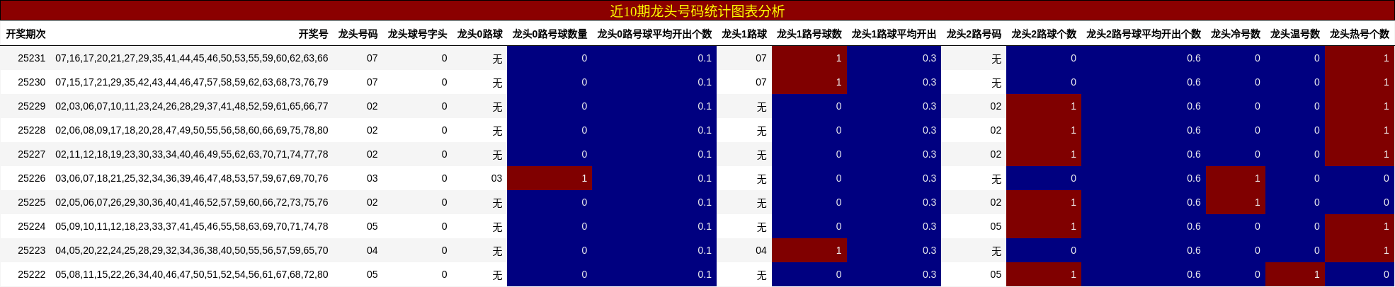 龙头号码分析