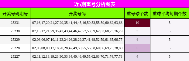 重号分析