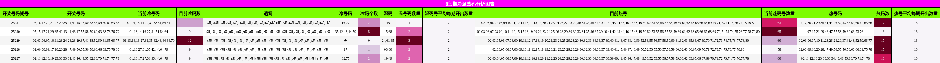 冷温热码分析