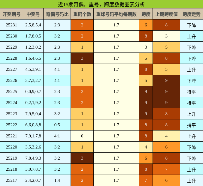 奇偶分析，重号分析，跨度分析