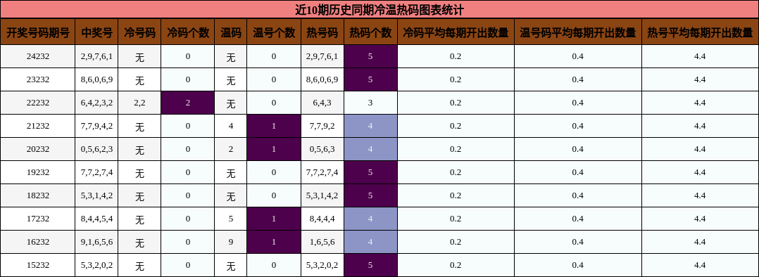 冷温热码分析