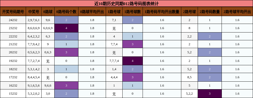012路号码分析