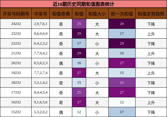 和值分析