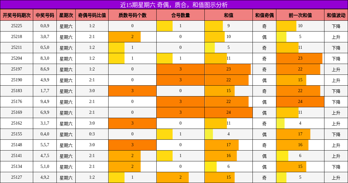 奇偶分析，质合分析，和值分析
