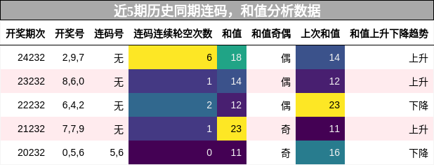 连码分析，和值分析
