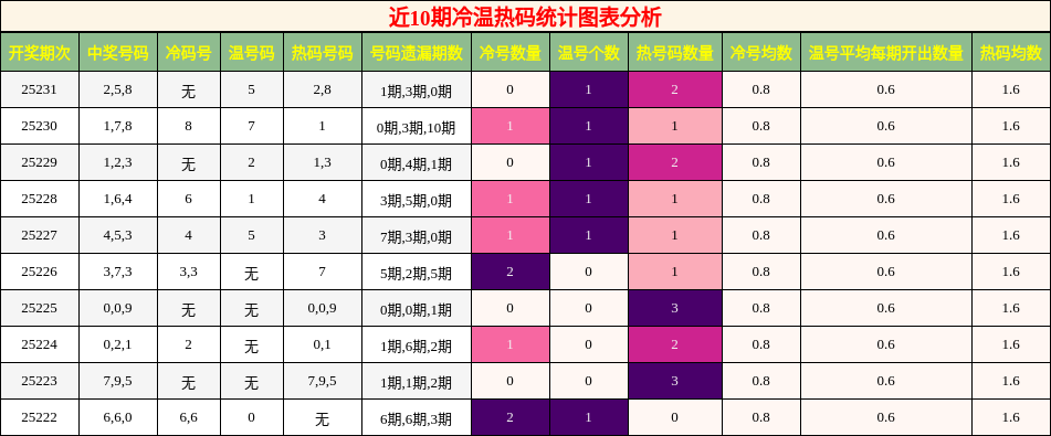 冷温热码分析