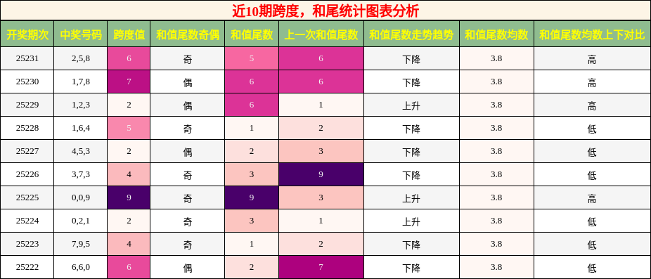 跨度分析，和尾分析