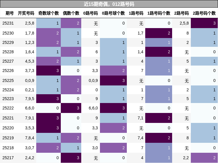 奇偶分析，012路号码分析