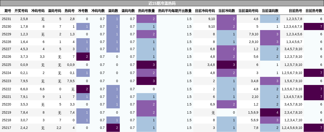 冷温热码分析
