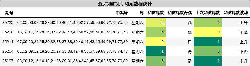 和尾分析