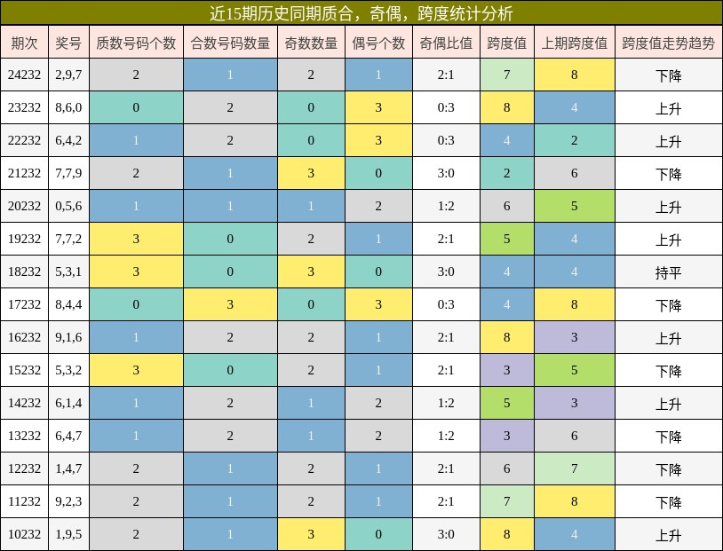 质合分析，奇偶分析，跨度分析