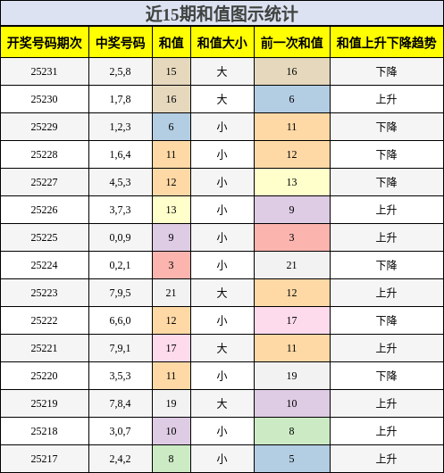 和值分析