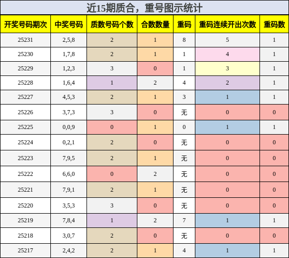 质合分析，重号分析