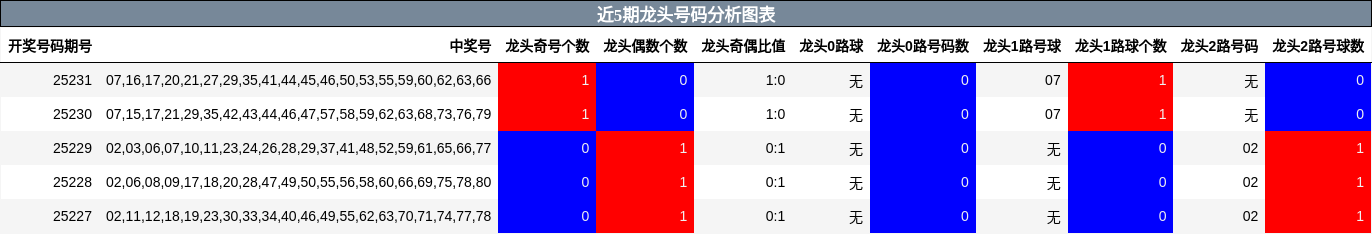 龙头号码分析